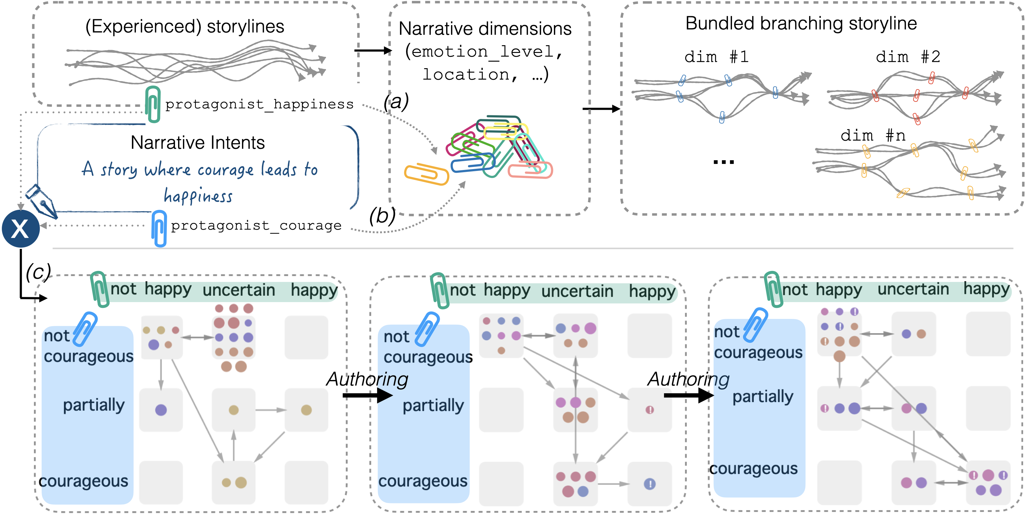Elsewise: Authoring AI-Based Interactive Narrative with Possibility Space Visualization